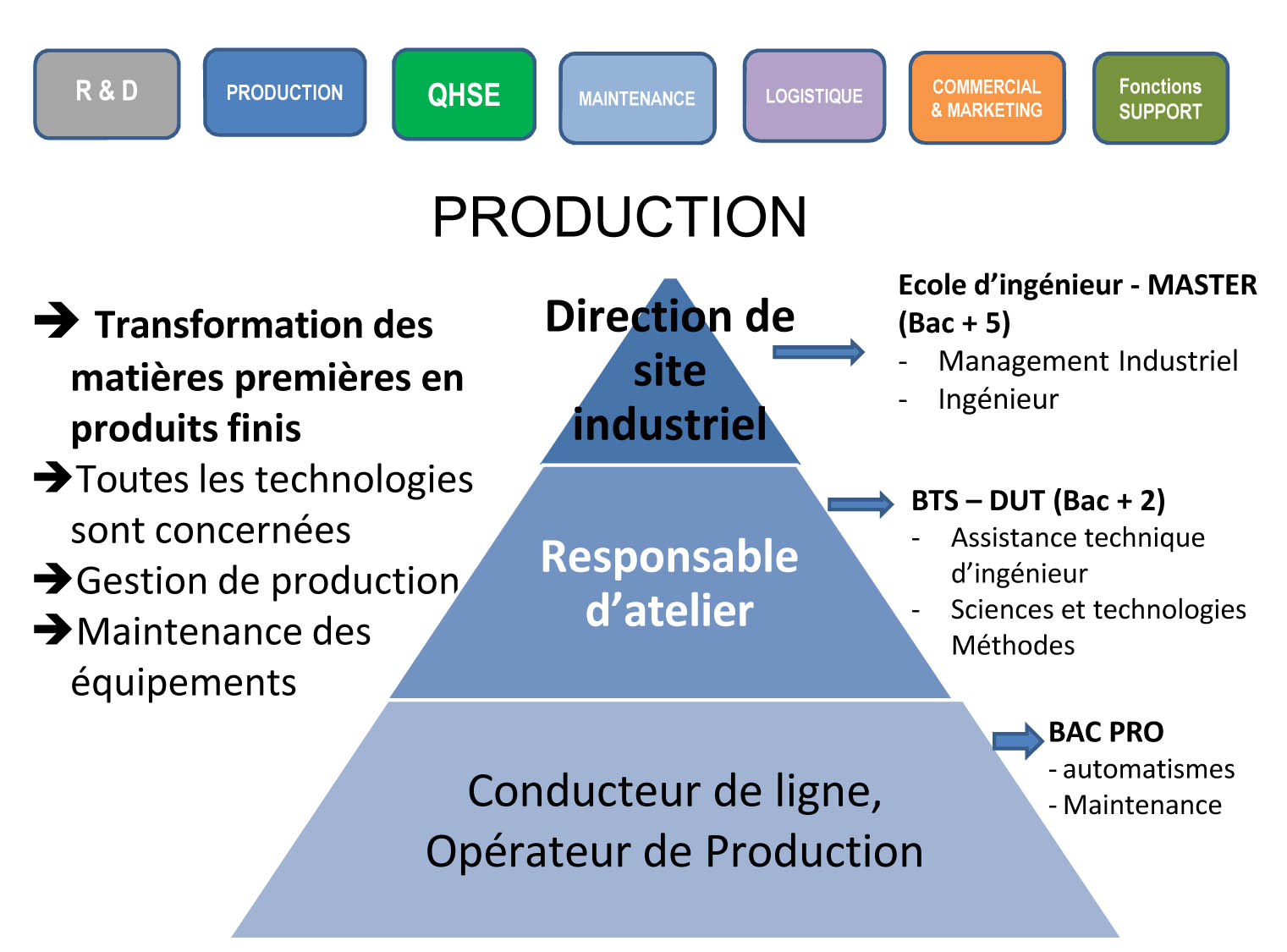 PRODUCTION